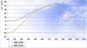 瀋陽の年間平均気温